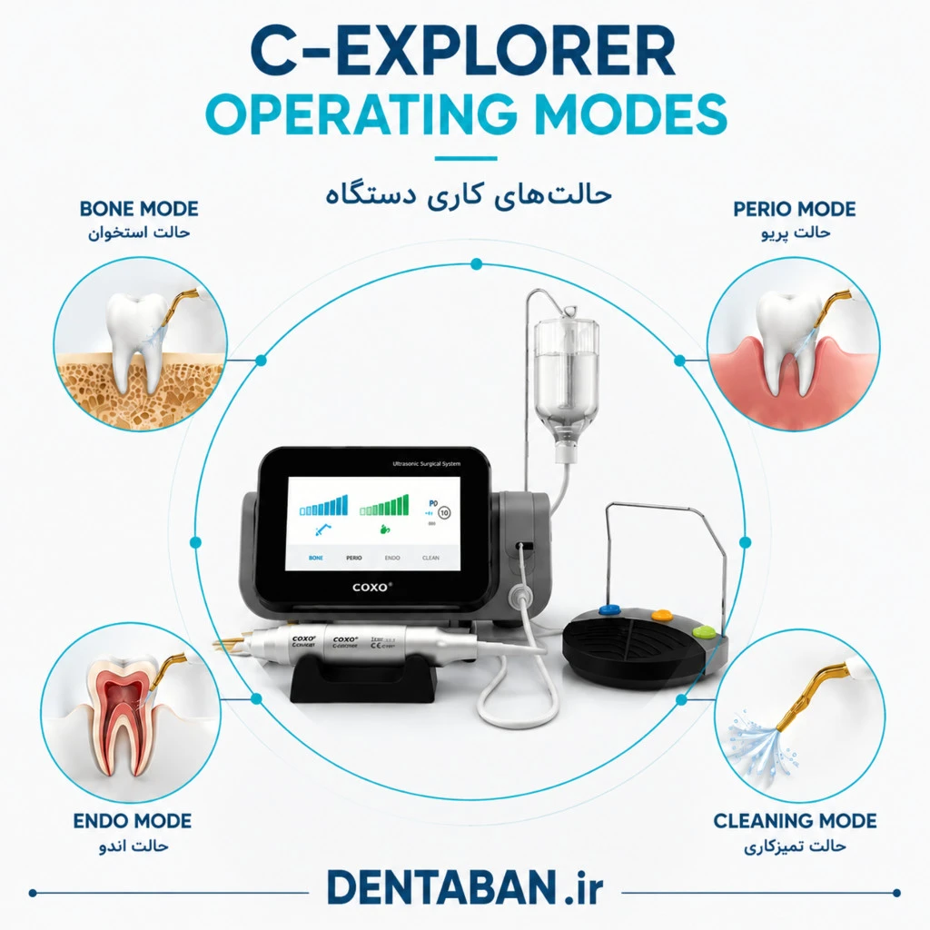 حالتهای کاری دستگاه پیزوسرجری COXO C-EXPLORER شامل Bone، Perio، Endo و Cleaning